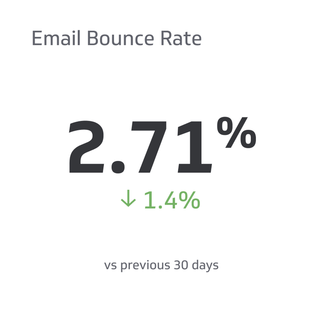Email Marketing KPI Example - Email Bounce Rate Metric